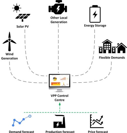 Virtual Power Plants (VPP)