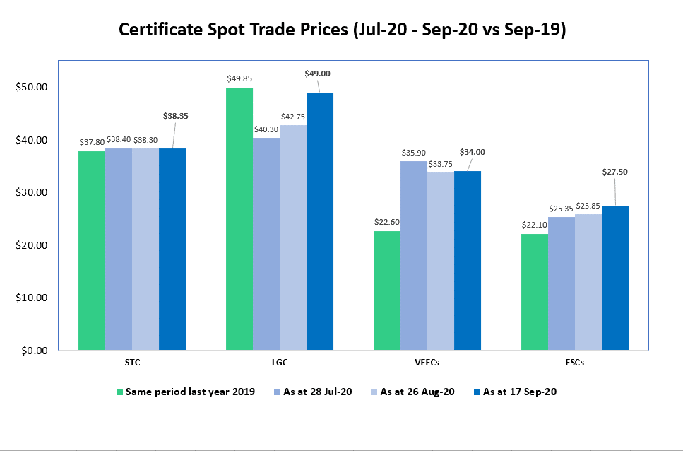 Spot Trade Certificate Pricing - STC LGC VEEC ESC - Bar September 2020
