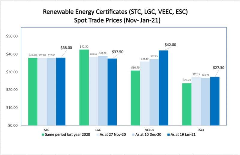 environmental certificates January 2021 prices