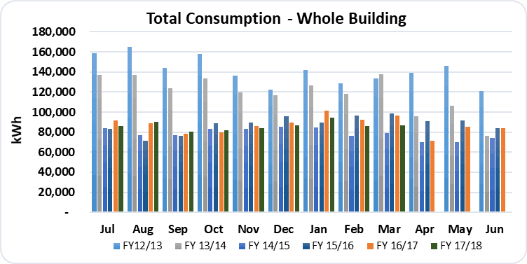 total electricity consumption graph